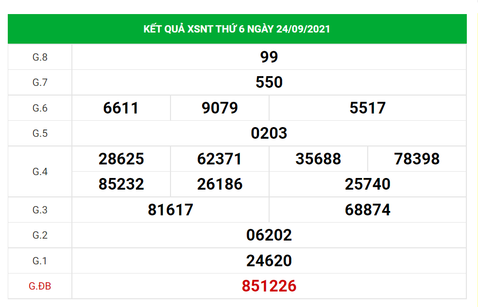 Dự đoán kết quả XSGL hôm nay 01/10/2021, soi cầu Xổ Số Gia Lai