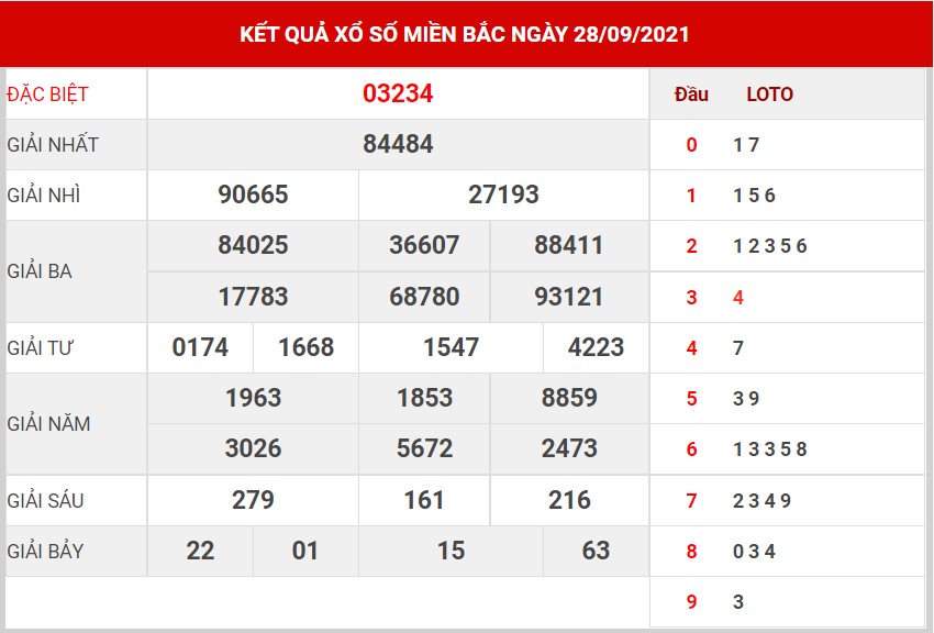 Dự đoán kết quả XSMB hôm nay 29/9/2021, soi cầu Xổ Số Miền Bắc