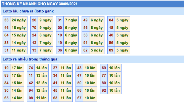 Dự đoán kết quả XSMB hôm nay 30/9/2021, soi cầu Xổ Số Miền Bắc