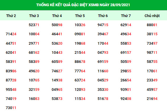 Dự đoán kết quả XSMB hôm nay 29/9/2021, soi cầu Xổ Số Miền Bắc