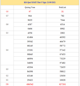 Dự đoán kết quả XSMT hôm nay 28/9/2021, soi cầu Xổ Số Miền Trung