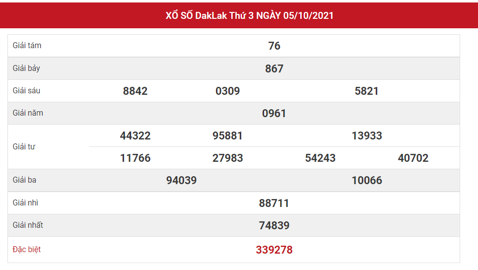 Dự đoán kết quả XSDL hôm nay 12/10/2021, soi cầu Xổ Số ĐẮC LẮC