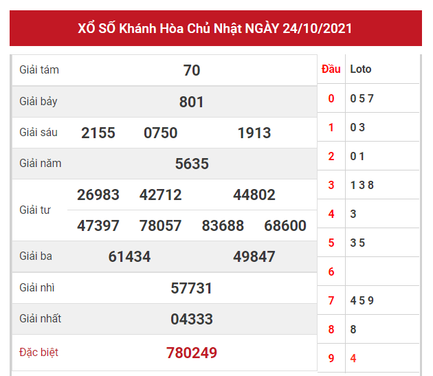 Dự đoán kết quả XSKH hôm nay 27/10/2021, soi cầu Xổ Số KHÁNH HÒA