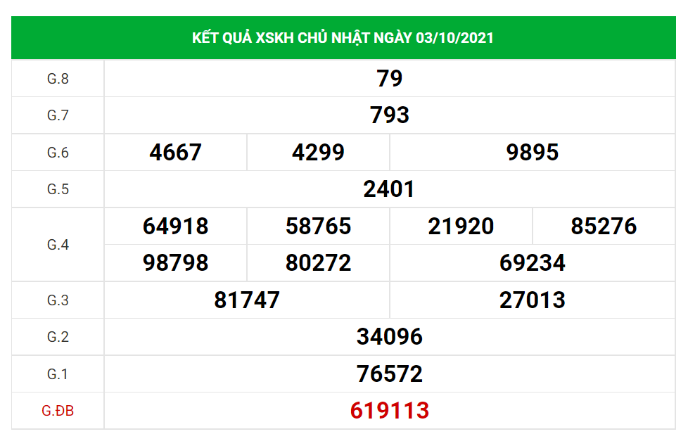 Dự đoán kết quả XSDN hôm nay 06/10/2021, soi cầu Xổ Số Đà Nẵng