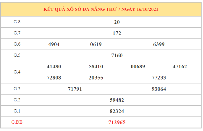 Dự đoán kết quả XSDN hôm nay 20/10/2021, soi cầu Xổ Số ĐÀ NẴNG