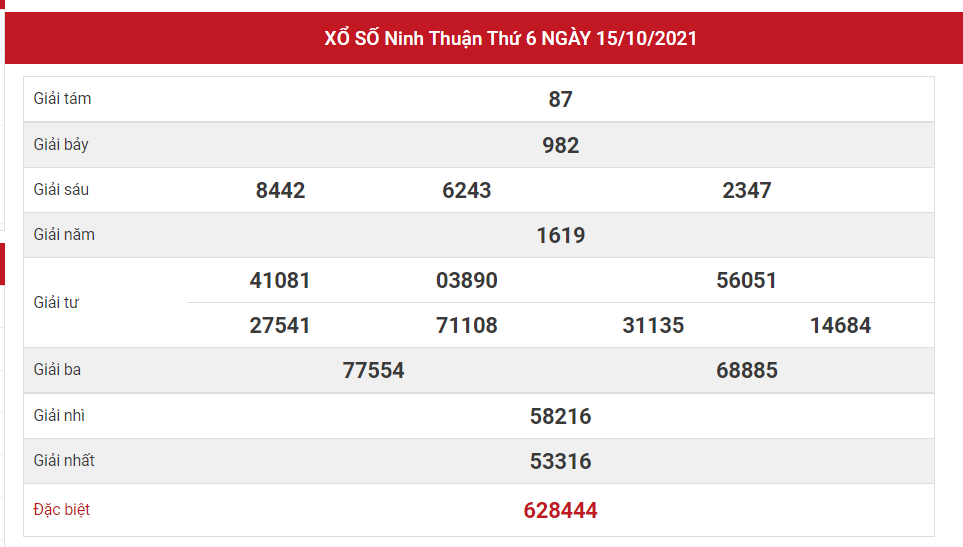 Dự đoán kết quả XSNT hôm nay 22/10/2021, soi cầu Xổ Số NINH THUẬN