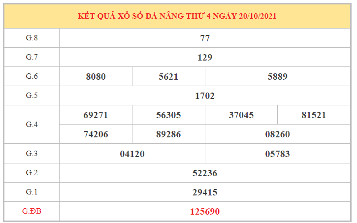 Dự đoán kết quả XSDN hôm nay 23/10/2021, soi cầu Xổ Số ĐÀ NẴNG