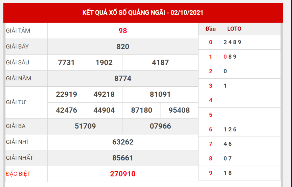 Dự đoán kết quả XSQN hôm nay 09/10/2021, soi cầu Xổ Số Quảng Ngãi