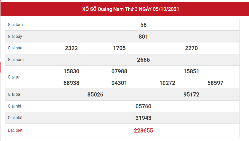 Dự đoán kết quả XSQN hôm nay 12/10/2021, soi cầu Xổ Số QUẢNG NAM