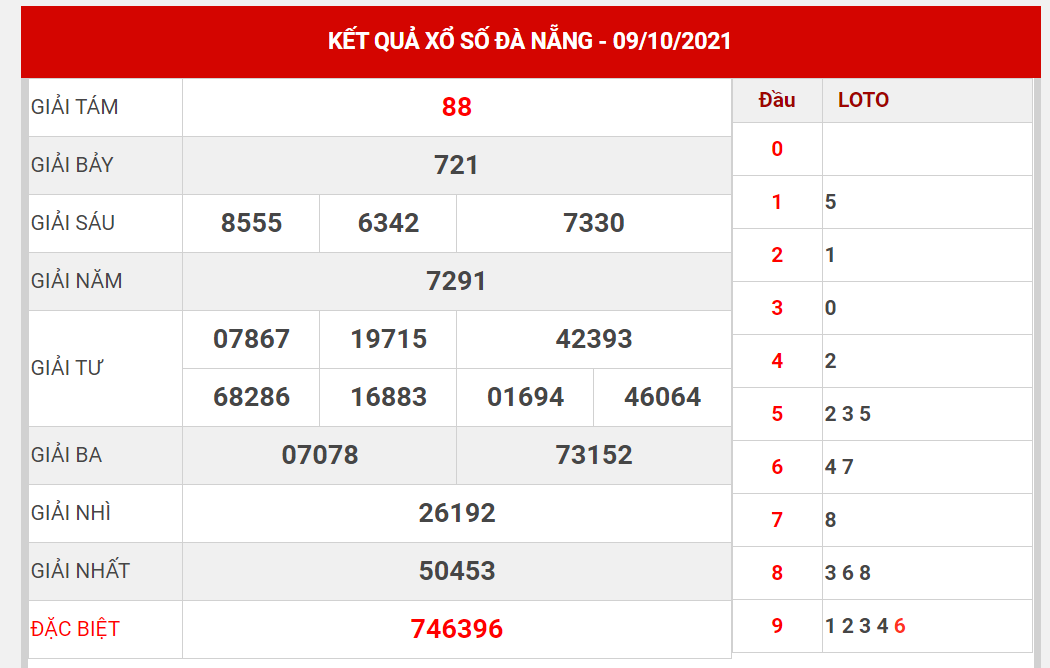 Dự đoán kết quả XSDN hôm nay 13/10/2021, soi cầu Xổ Số Đà Nẵng