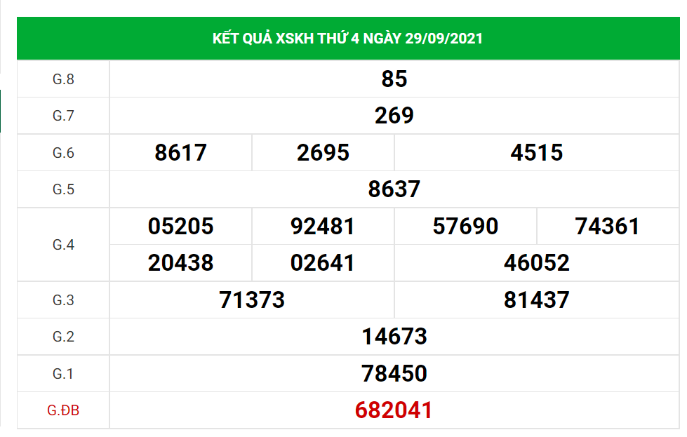 Dự đoán kết quả XSKH hôm nay 03/10/2021, soi cầu Xổ Số Khánh Hòa