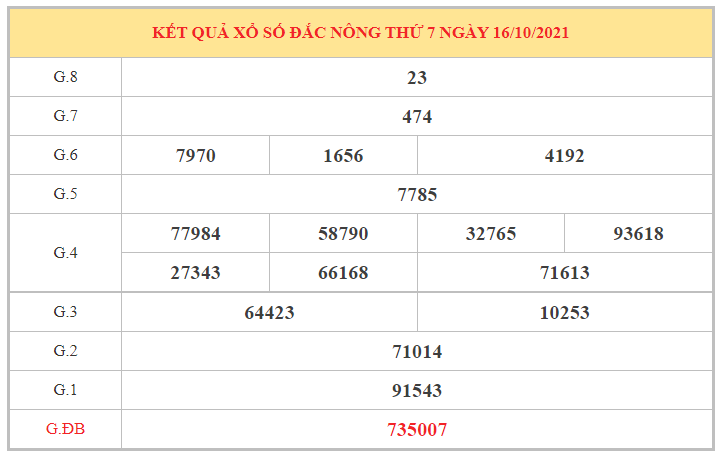 Dự đoán kết quả XSDNO hôm nay 23/10/2021, soi cầu Xổ Số ĐẮC NÔNG