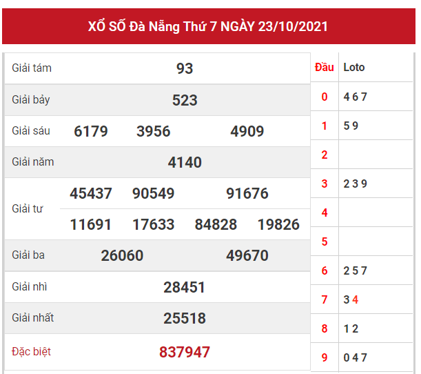 Dự đoán kết quả XSDN hôm nay 27/10/2021, soi cầu Xổ Số ĐÀ NẴNG