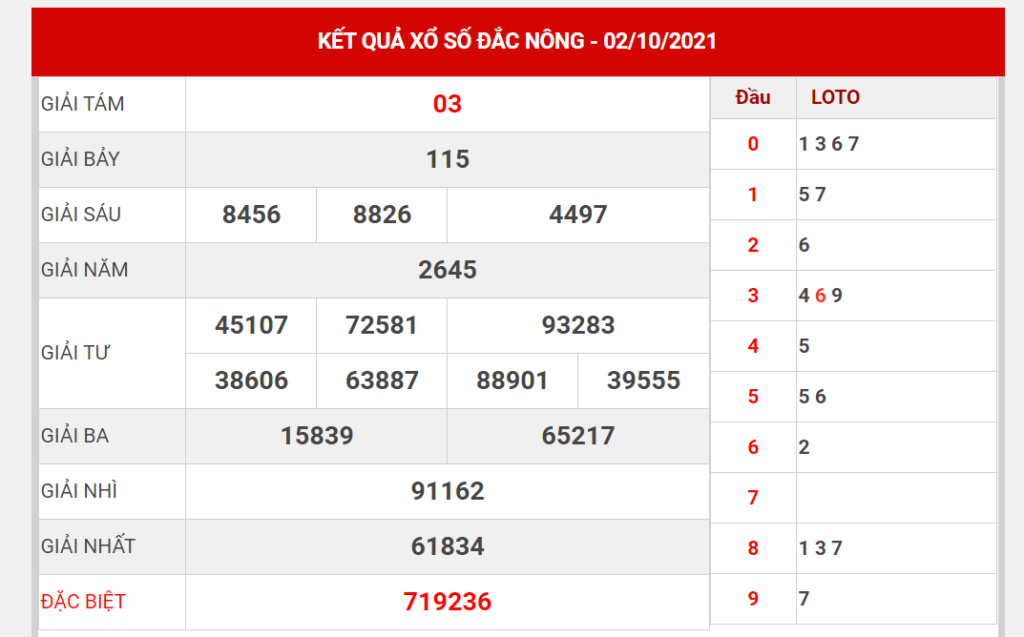 Dự đoán kết quả XSDNO hôm nay 09/10/2021, soi cầu Xổ Số ĐẮC NÔNG
