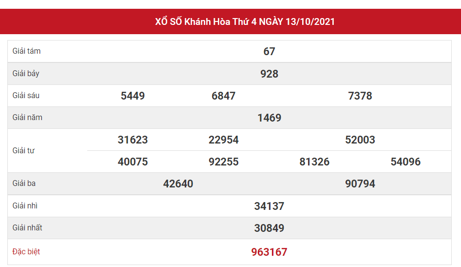 Dự đoán kết quả XSKH hôm nay 17/10/2021, soi cầu Xổ Số KHÁNH HÒA