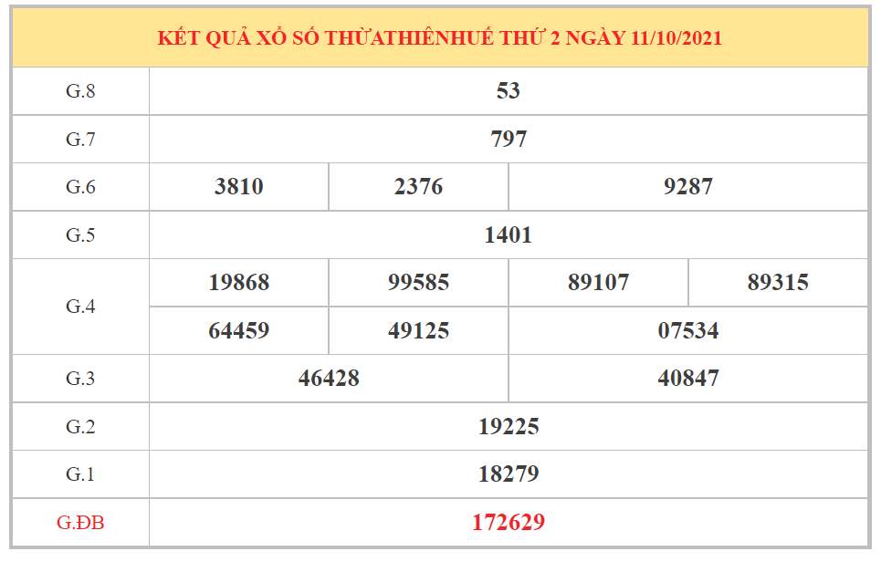 Dự đoán kết quả TTH hôm nay 18/10/2021, soi cầu Xổ Số THỪA THIÊN HUẾ