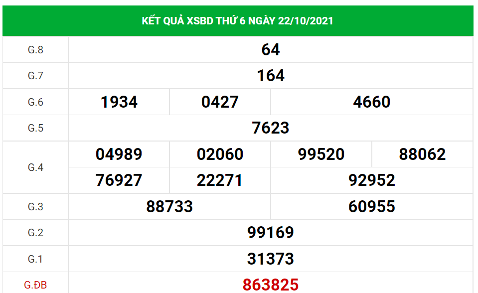 Dự đoán kết quả XSBD hôm nay 29/10/2021, soi cầu Xổ Số BÌNH DƯƠNG