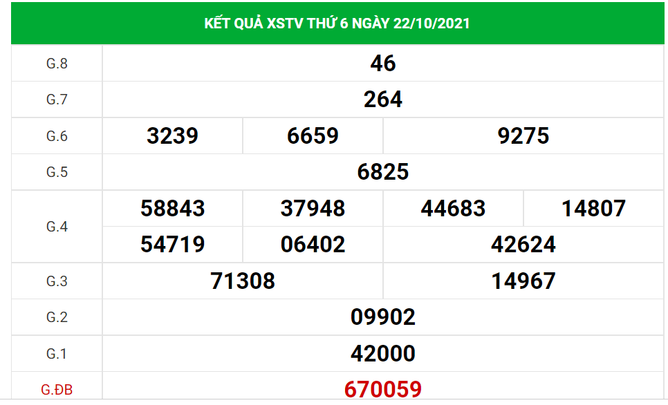 Dự đoán kết quả XSTV hôm nay 29/10/2021, soi cầu Xổ Số trà vinh