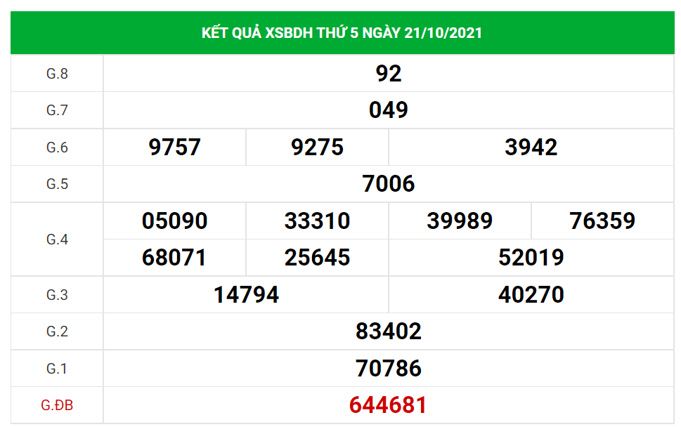 Dự đoán kết quả XSBD hôm nay 28/10/2021, soi cầu Xổ Số BÌNH ĐỊNH
