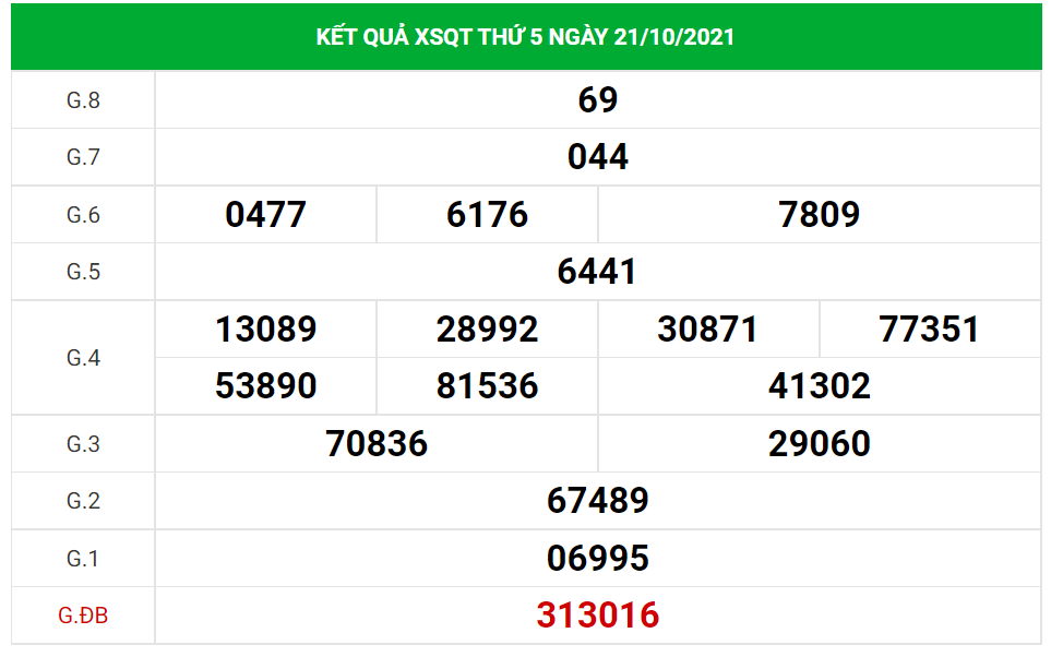 Dự đoán kết quả XSQT hôm nay 28/10/2021, soi cầu Xổ Số QUẢNG TRỊ