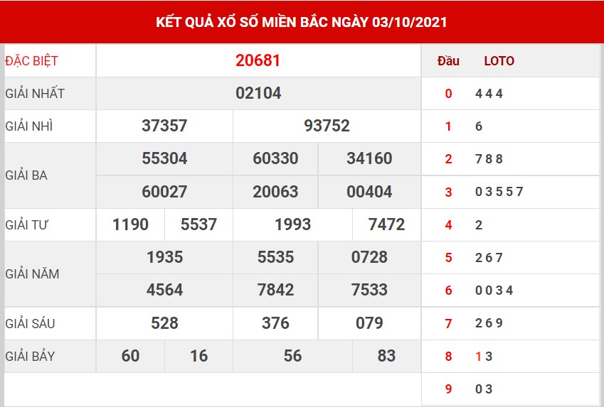 Dự đoán kết quả XSMB hôm nay 04/10/2021, soi cầu Xổ Số Miền Bắc