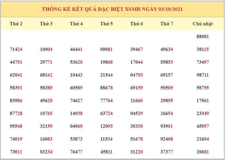 Dự đoán kết quả XSMB hôm nay 04/10/2021, soi cầu Xổ Số Miền Bắc