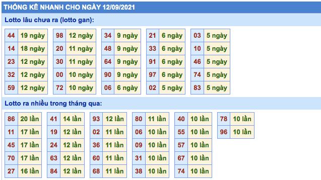 Dự đoán kết quả XSMB hôm nay 02/10/2021, soi cầu Xổ Số Miền Bắc