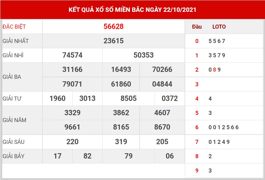 Dự đoán kết quả XSMB hôm nay 23/10/2021, soi cầu Xổ Số MIỀN BẮC
