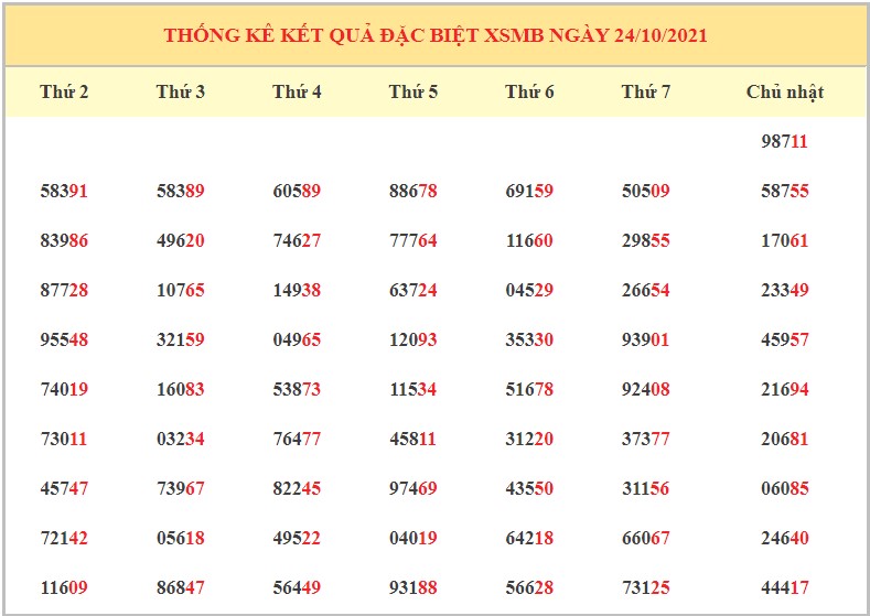 Dự đoán kết quả XSMB hôm nay 25/10/2021, soi cầu Xổ Số MIỀN BẮC