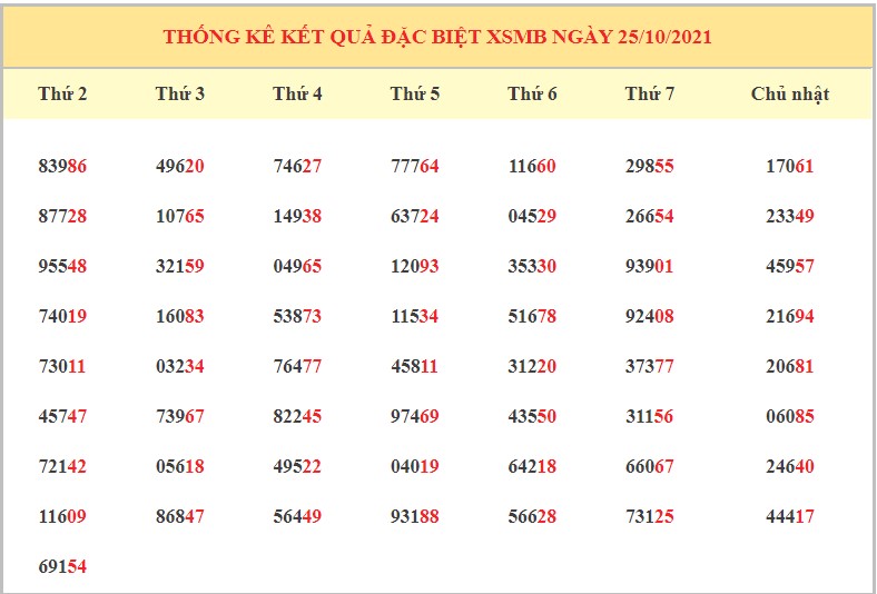 Dự đoán kết quả XSMB hôm nay 26/10/2021, soi cầu Xổ Số MIỀN BẮC