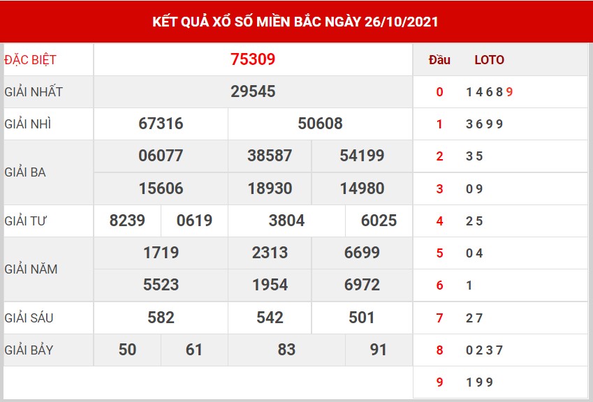 Dự đoán kết quả XSMB hôm nay 27/10/2021, soi cầu Xổ Số MIỀN BẮC