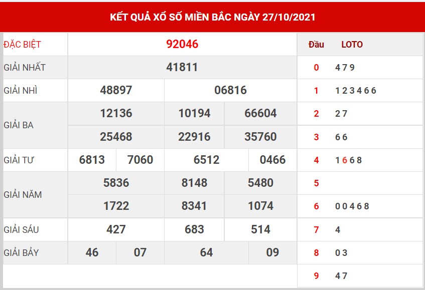 Dự đoán kết quả XSMB hôm nay 28/10/2021, soi cầu Xổ Số MIỀN BẮC