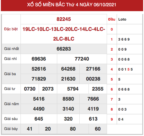 Dự đoán kết quả XSMB hôm nay 07/10/2021, soi cầu Xổ Số Miền Bắc