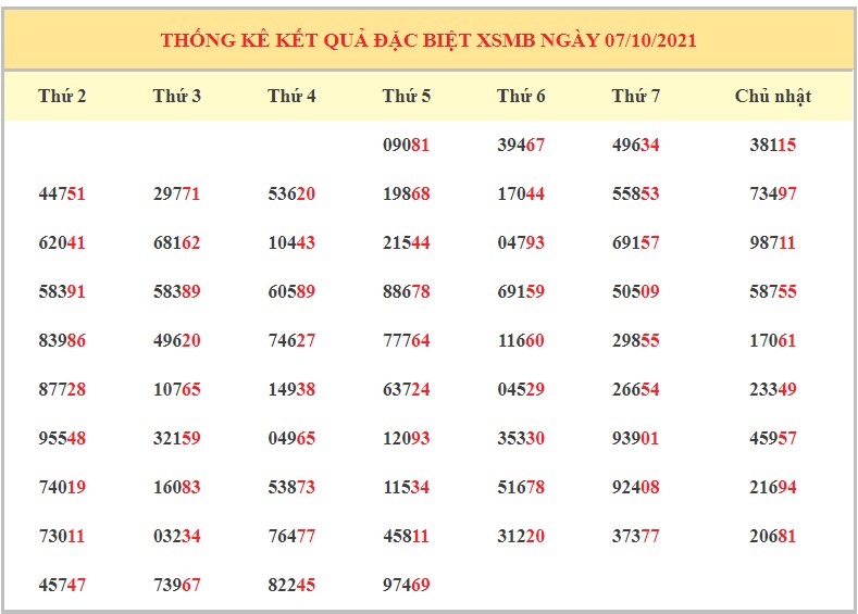 Dự đoán kết quả XSMB hôm nay 08/10/2021, soi cầu Xổ Số Miền Bắc