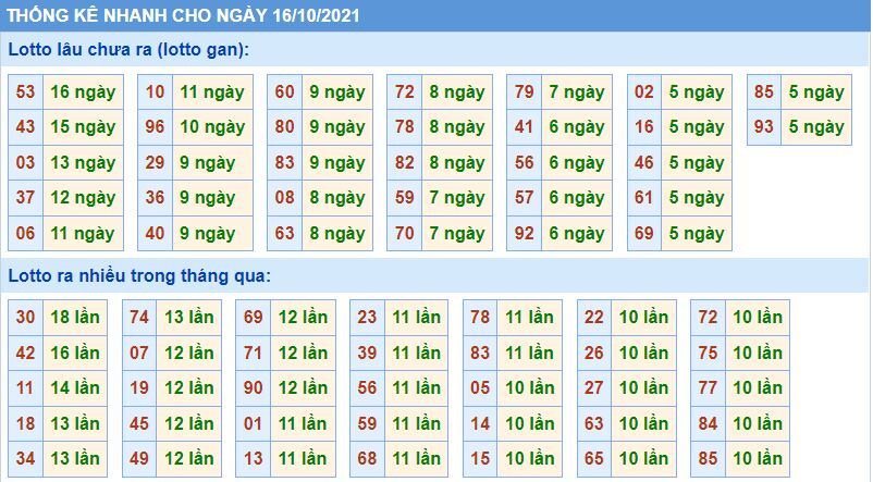 Dự đoán kết quả XSMB hôm nay 16/10/2021, soi cầu Xổ Số MIỀN BẮC