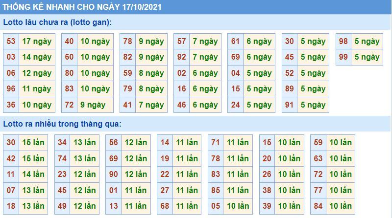 Dự đoán kết quả XSMB hôm nay 17/10/2021, soi cầu Xổ Số MIỀN BẮC