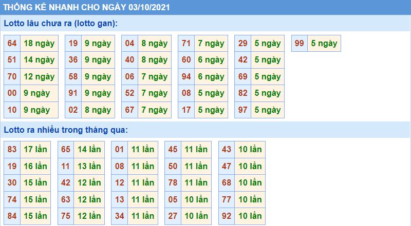 Dự đoán kết quả XSMB hôm nay 03/10/2021, soi cầu Xổ Số Miền Bắc