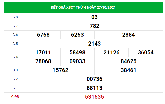 Dự đoán kết quả XSCT hôm nay 03/11/2021, soi cầu Xổ Số CẦN THƠ
