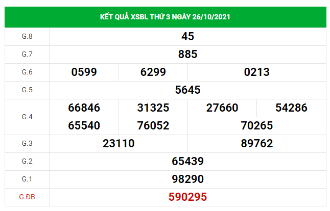 Dự đoán kết quả XSBL hôm nay 02/11/2021, soi cầu Xổ Số BẠC LIÊU