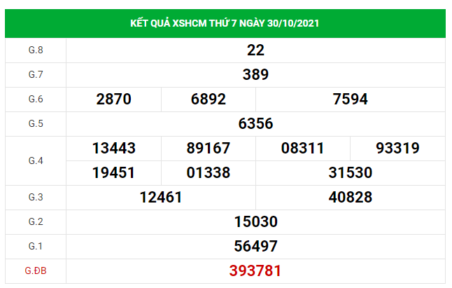 Dự đoán kết quả XSHCM hôm nay 01/11/2021, soi cầu Xổ Số HỒ CHÍ MINH