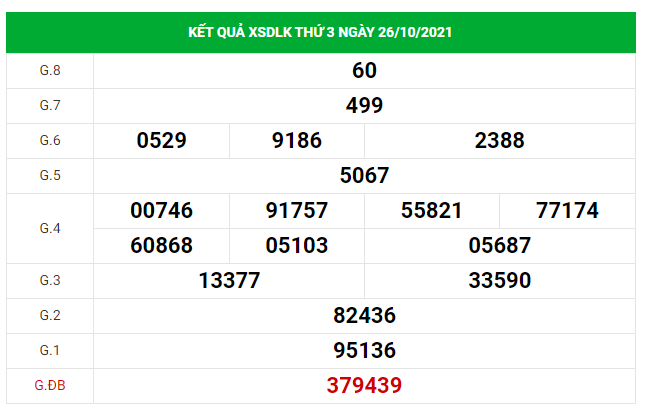 Dự đoán kết quả XSDL hôm nay 02/11/2021, soi cầu Xổ Số ĐẮC LẮC