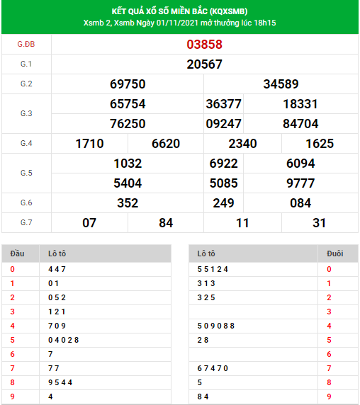 Dự đoán kết quả XSMB hôm nay 02/11/2021, soi cầu Xổ Số MIỀN BẮC