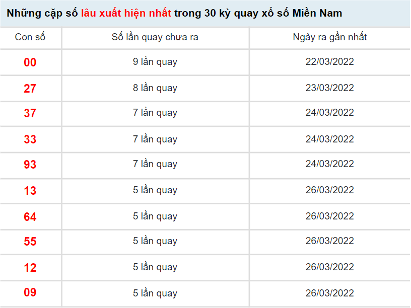 loto gan tính đến XSMN 1/4/2022