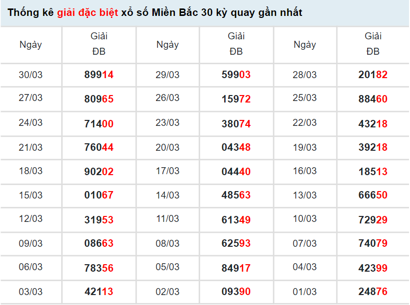 Thống kê soi cầu XSMB