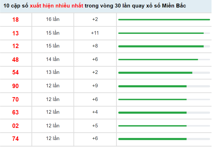 Thống kê soi cầu XSMB