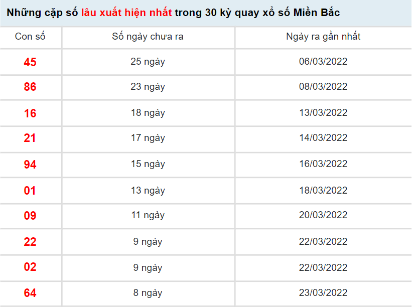 Thống kê soi cầu XSMB