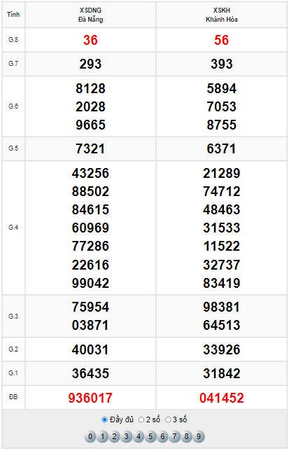 Kết quả XSMT ngày 6/4/2022