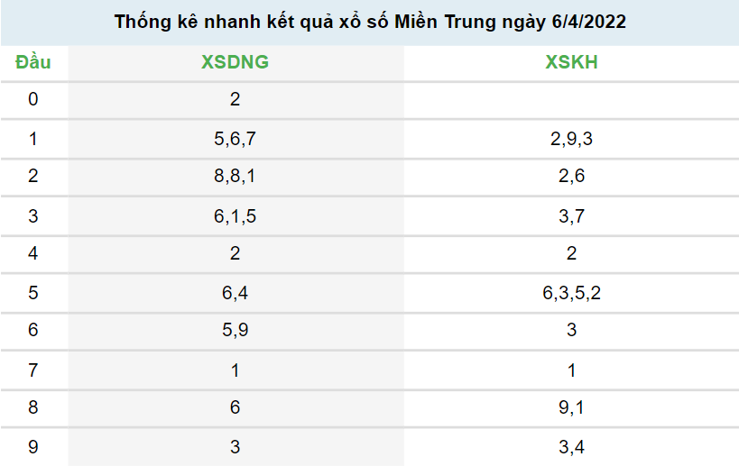 Kết quả XSMT 6/4/2022