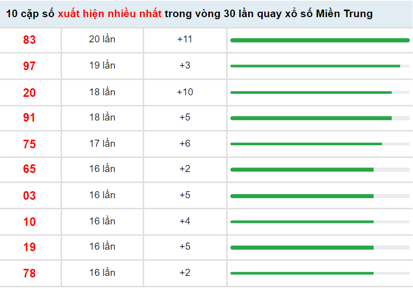Thống kê XSMT VIP ngày 7/4/2022