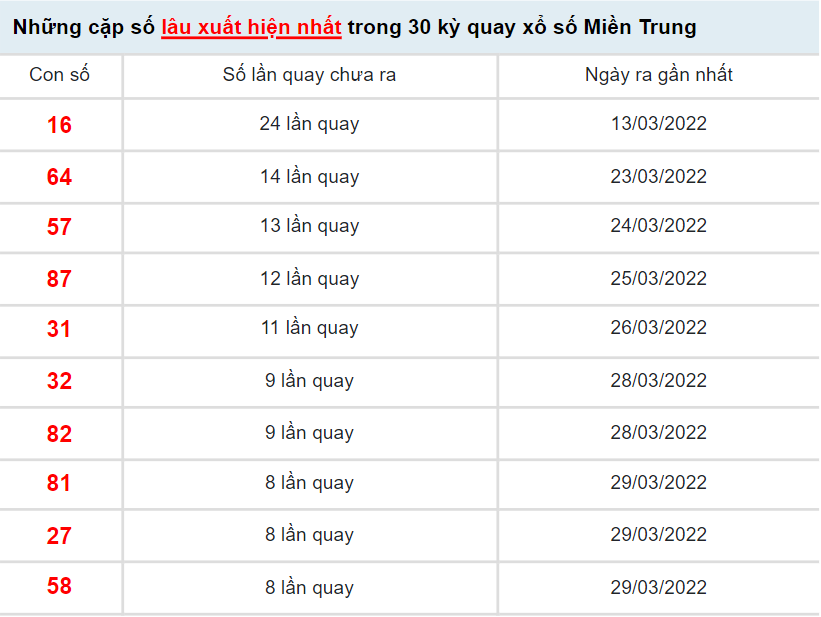 Thống kê XSMT VIP ngày 7/4/2022